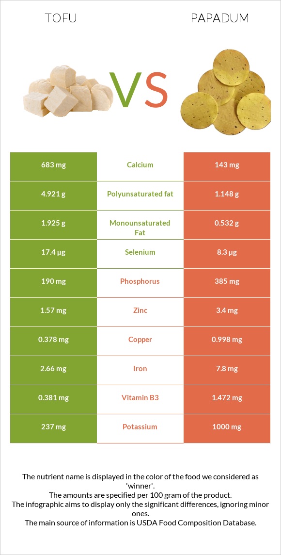 Tofu vs Papadum infographic