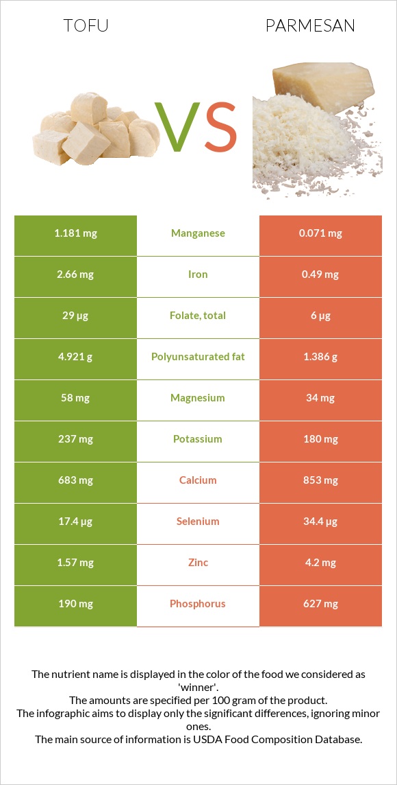 Տոֆու vs Պարմեզան infographic