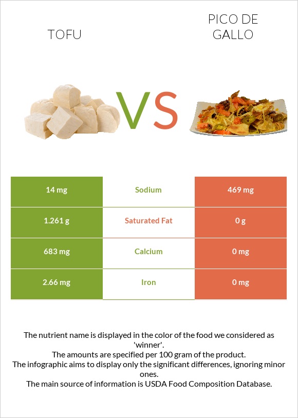 Tofu vs Pico de gallo infographic