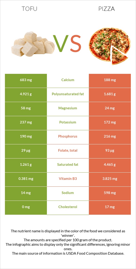 Տոֆու vs Պիցցա infographic