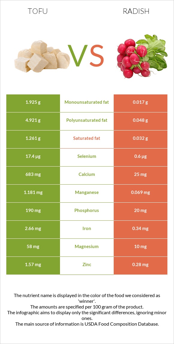 Տոֆու vs Բողկ infographic