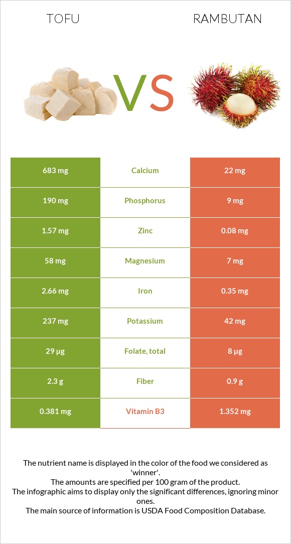 Տոֆու vs Rambutan infographic