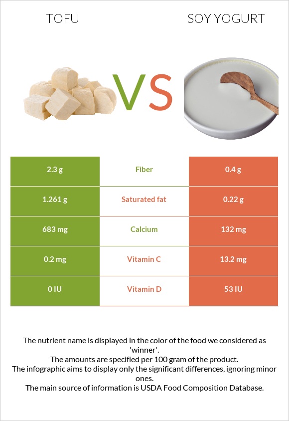 Տոֆու vs Սոյայի յոգուրտ infographic