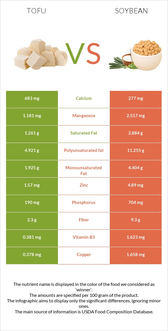 Tofu vs Soybean infographic