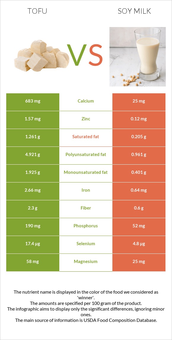 Տոֆու vs Սոյայի կաթ infographic