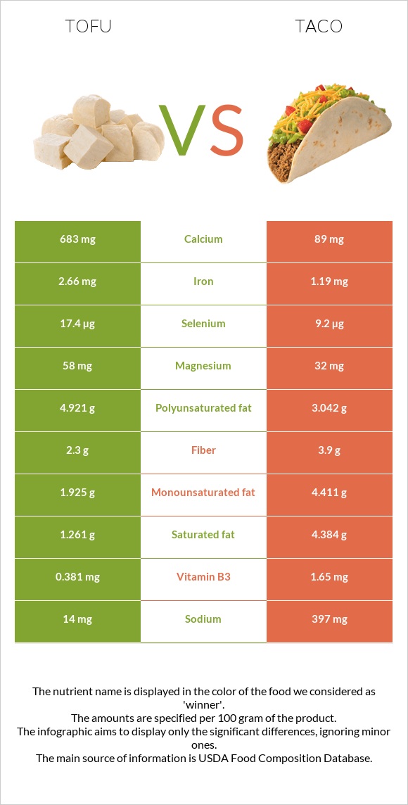 Տոֆու vs Մեքսիկական տակո infographic