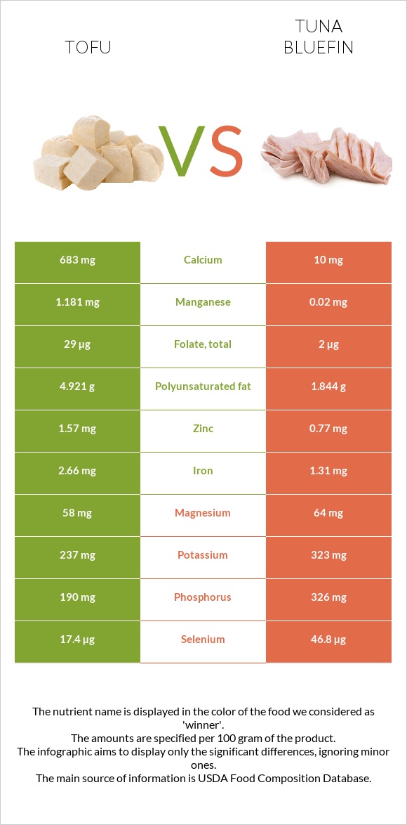 Տոֆու vs Թունա infographic