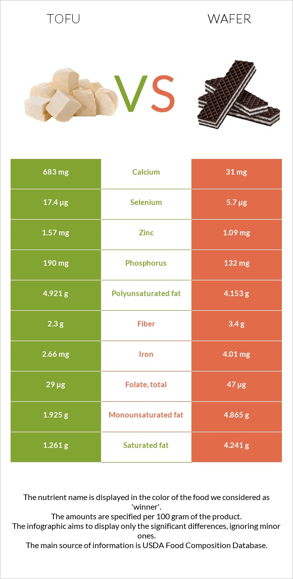 Տոֆու vs Շոկոլադե վաֆլի infographic