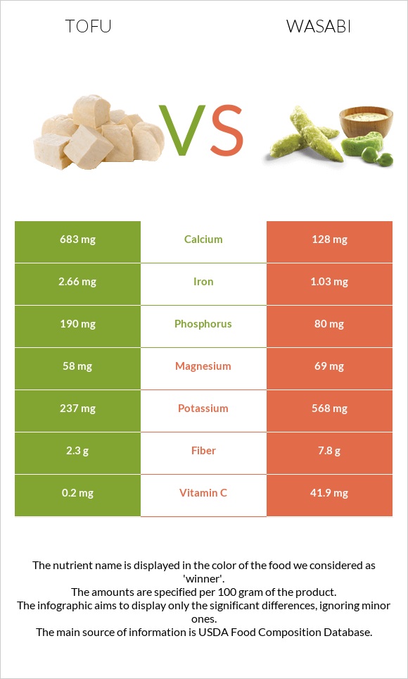 Տոֆու vs Վասաբի infographic