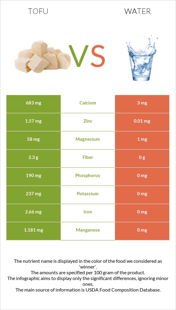 Տոֆու vs Ջուր infographic