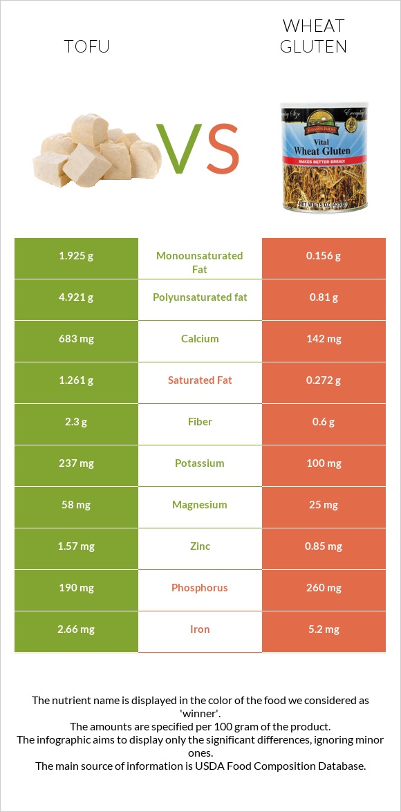Tofu vs Wheat gluten infographic
