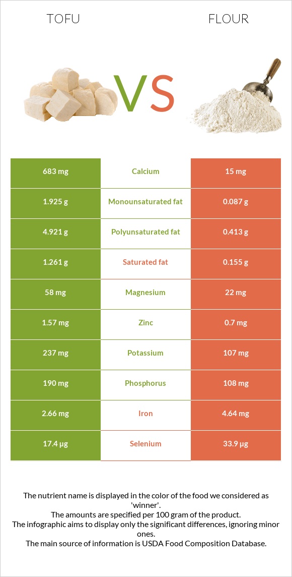 Tofu vs Flour infographic