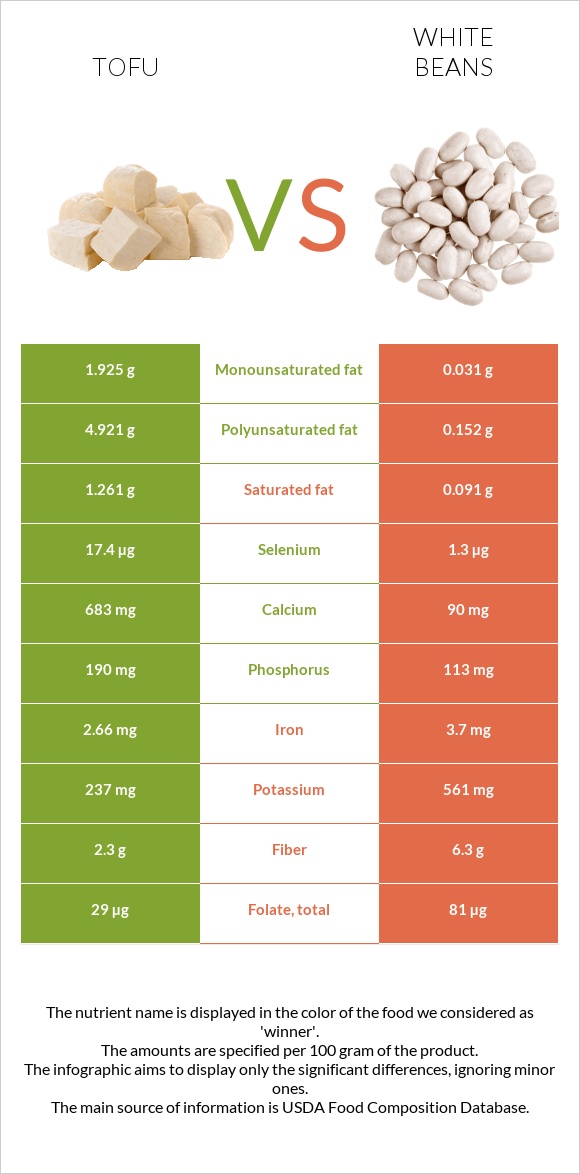 Tofu vs White beans infographic