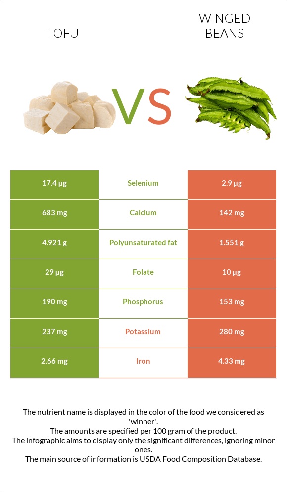 Tofu vs Winged beans infographic