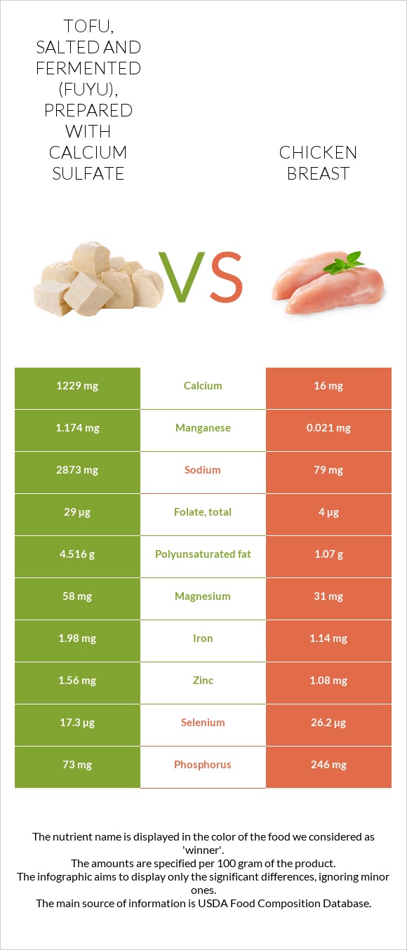 Tofu, salted and fermented (fuyu), prepared with calcium sulfate vs Chicken breast infographic