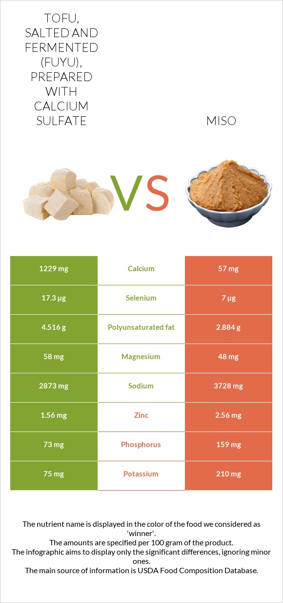 Tofu, salted and fermented (fuyu), prepared with calcium sulfate vs Miso infographic