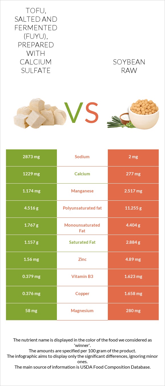 Tofu, salted and fermented (fuyu), prepared with calcium sulfate vs Սոյա հում infographic