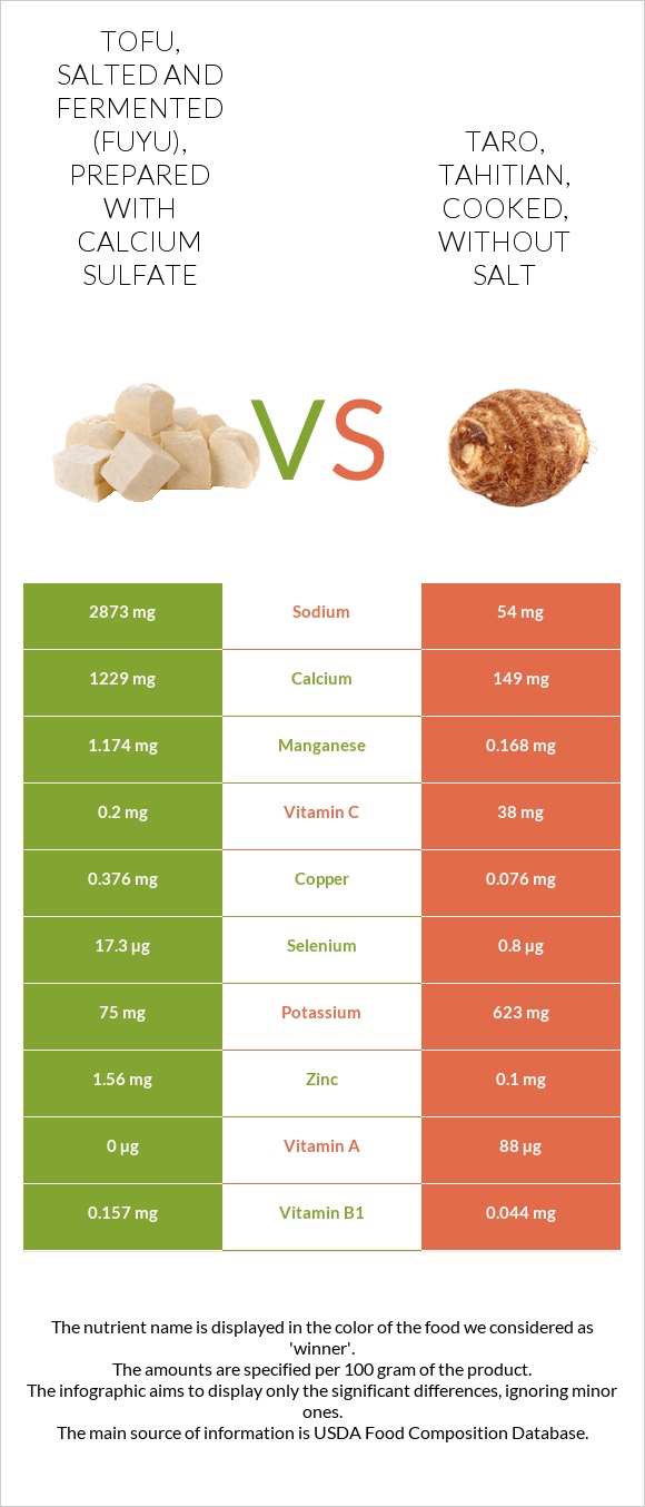 Tofu, salted and fermented (fuyu), prepared with calcium sulfate vs Taro, tahitian, cooked, without salt infographic