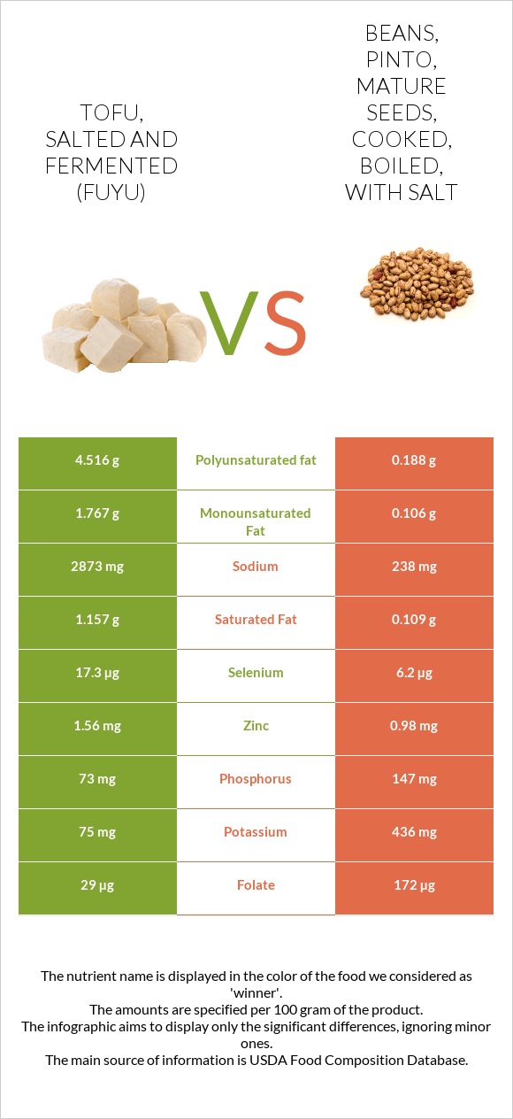 Tofu, salted and fermented (fuyu) vs Beans, pinto, mature seeds, cooked, boiled, with salt infographic