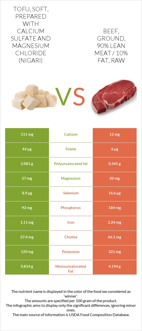 Tofu, soft, prepared with calcium sulfate and magnesium chloride (nigari) vs Beef, ground, 90% lean meat / 10% fat, raw infographic