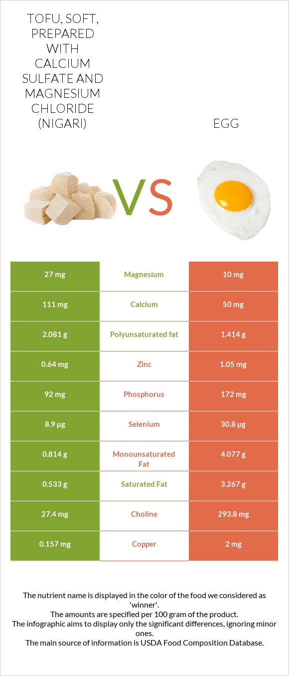 Tofu, soft, prepared with calcium sulfate and magnesium chloride (nigari) vs Egg infographic