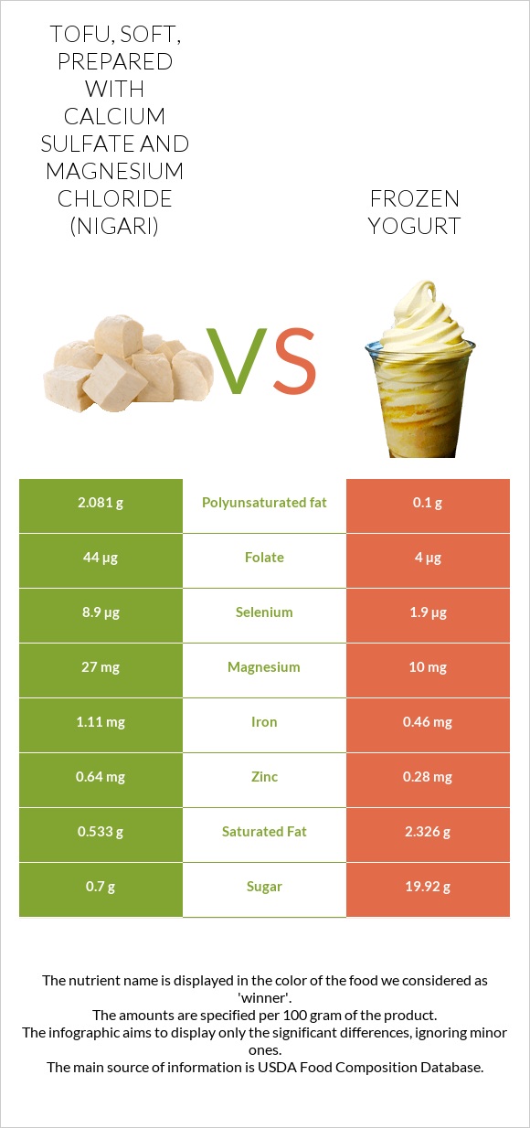 Tofu, soft, prepared with calcium sulfate and magnesium chloride (nigari) vs Frozen yogurt infographic