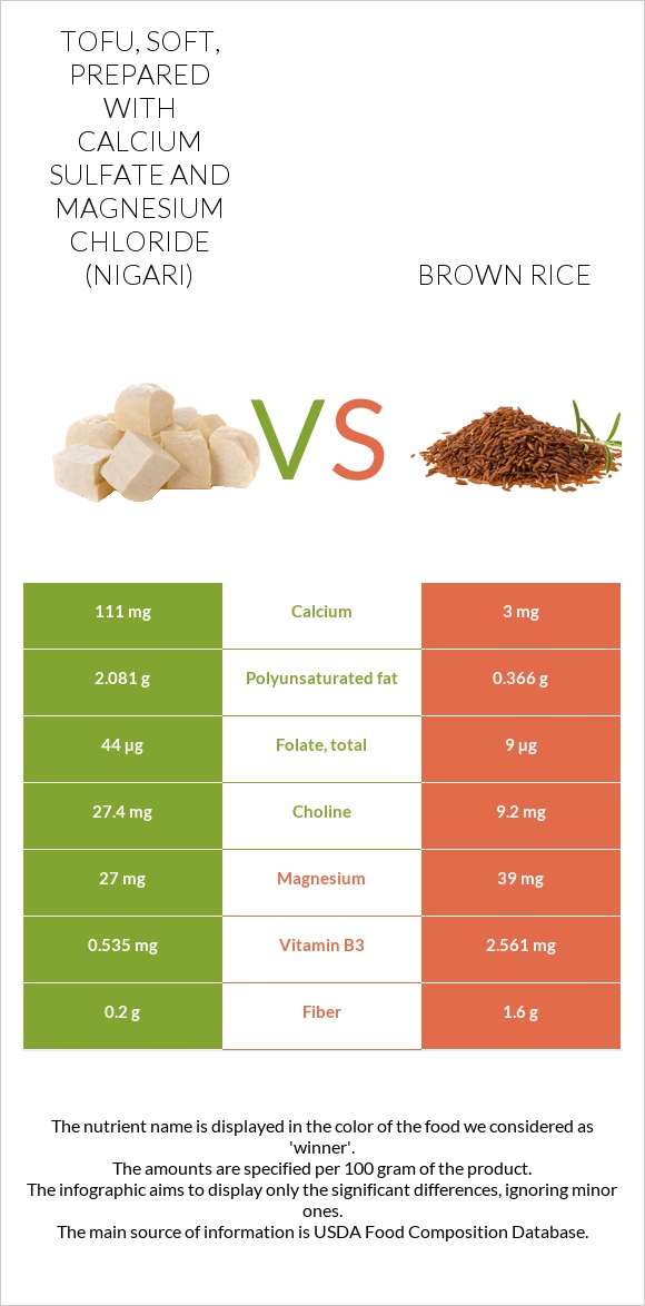 Tofu, soft, prepared with calcium sulfate and magnesium chloride (nigari) vs Brown rice infographic
