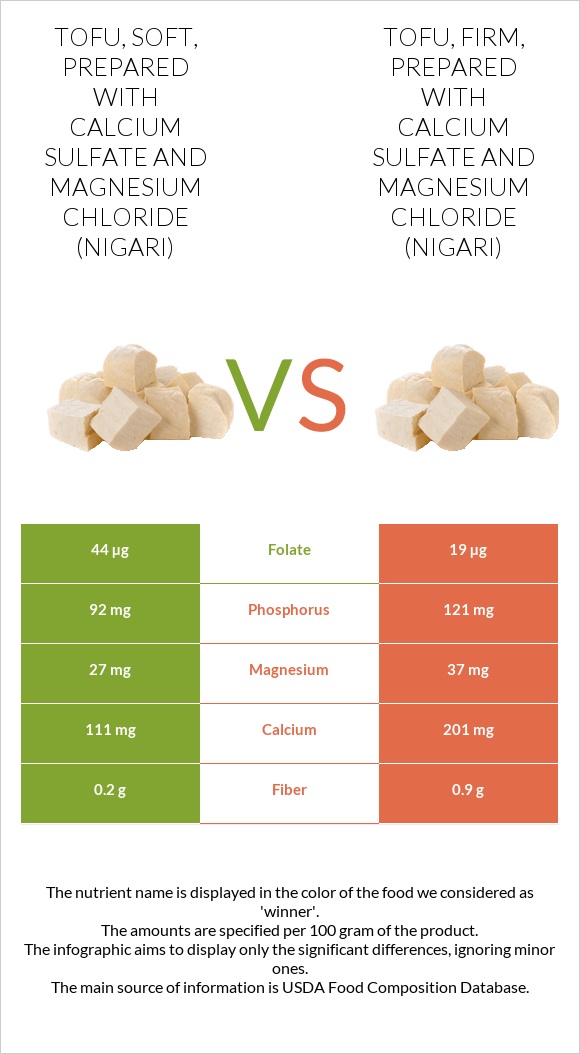 Tofu, soft, prepared with calcium sulfate and magnesium chloride (nigari) vs Tofu, firm, prepared with calcium sulfate and magnesium chloride (nigari) infographic