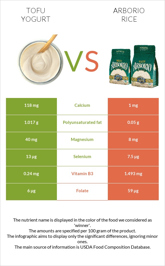 Տոֆույոգուրտ vs Արբորիո բրինձ infographic