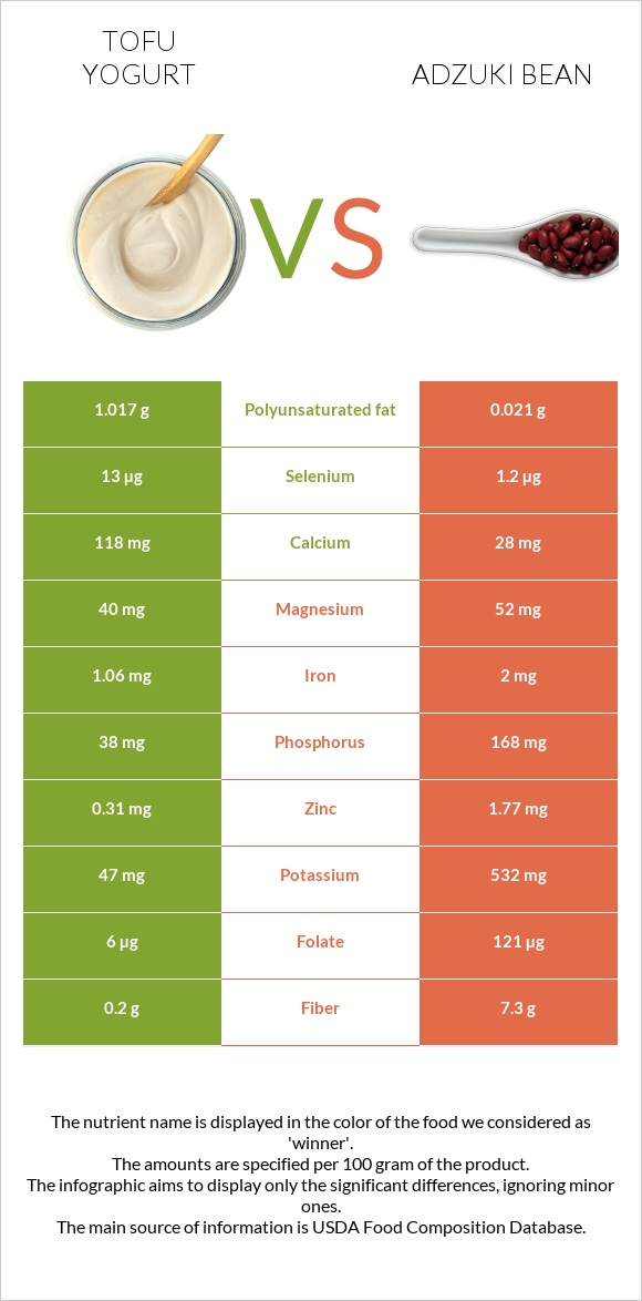 Tofu yogurt vs Adzuki bean infographic