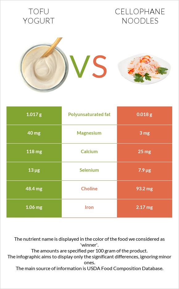 Tofu yogurt vs Cellophane noodles infographic