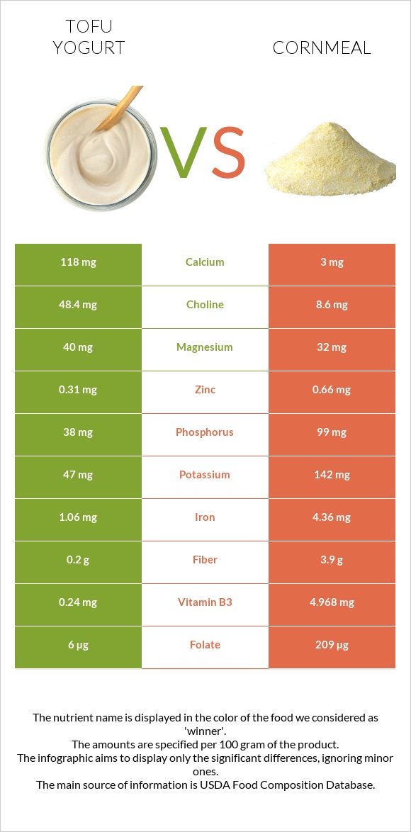 Tofu yogurt vs Cornmeal infographic