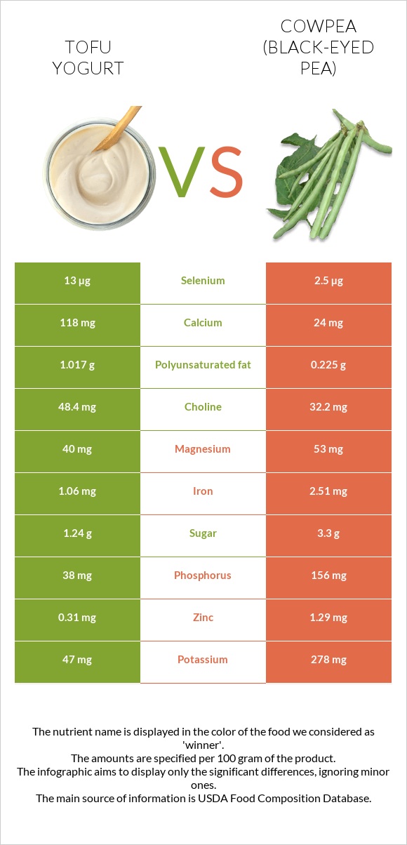 Tofu yogurt vs Cowpea (Black-eyed pea) infographic