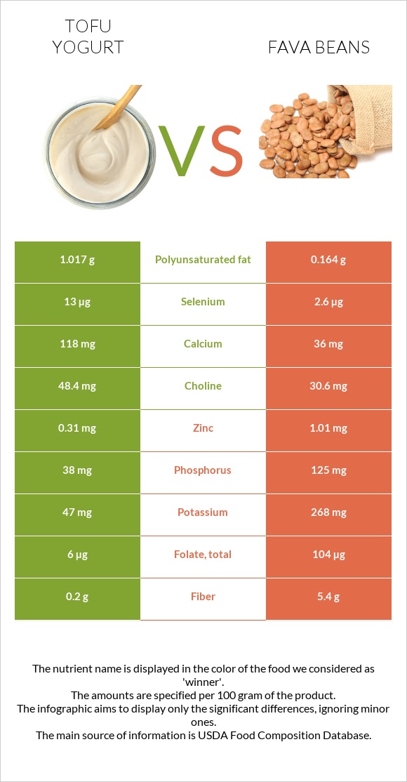 Tofu yogurt vs Fava beans infographic