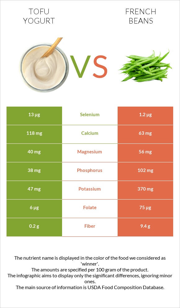 Տոֆույոգուրտ vs French beans infographic