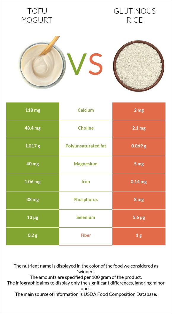 Տոֆույոգուրտ vs Glutinous rice infographic