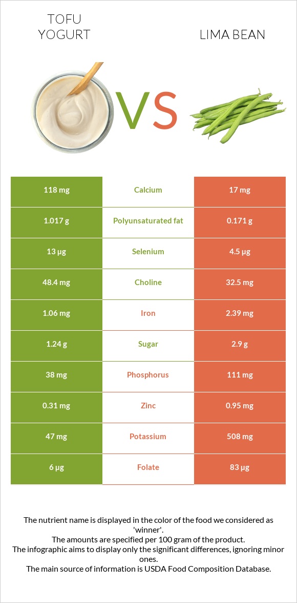 Tofu yogurt vs Lima bean infographic