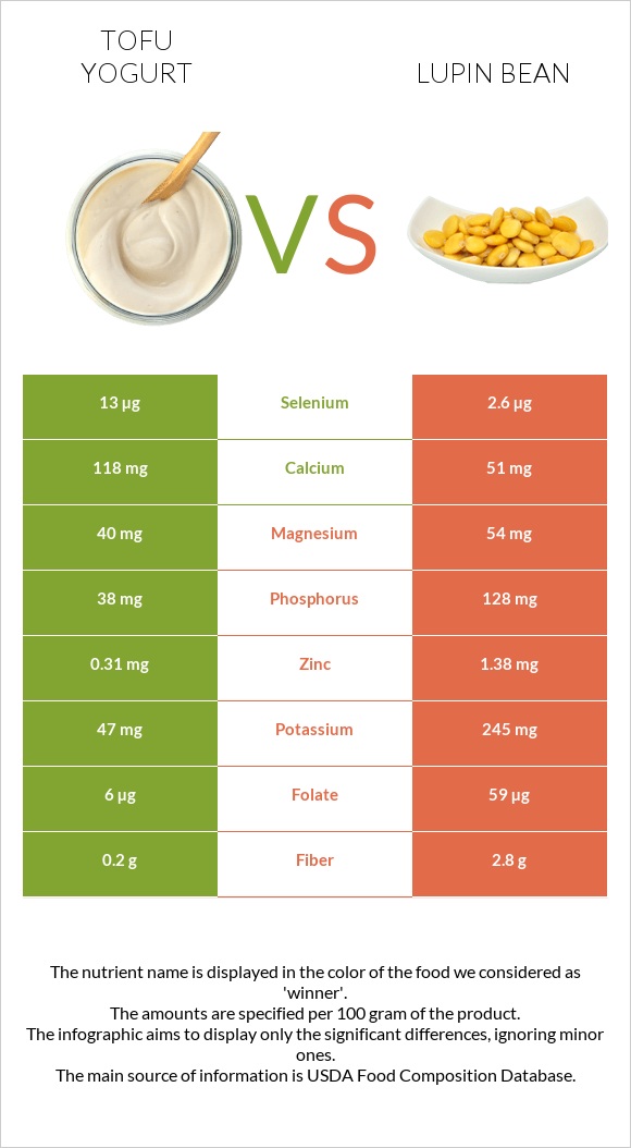 Tofu yogurt vs Lupin Bean infographic