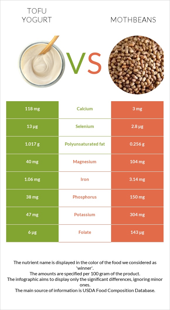 Tofu yogurt vs Mothbeans infographic