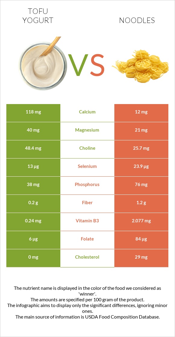 Tofu yogurt vs Noodles infographic