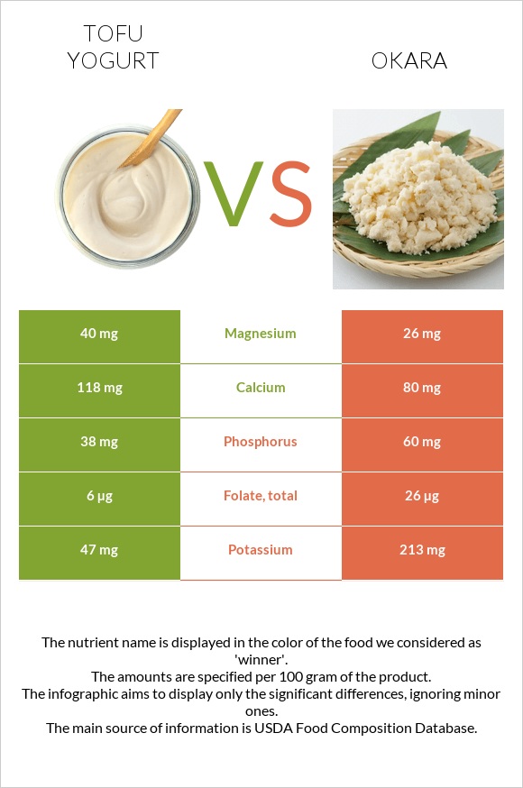 Տոֆույոգուրտ vs Okara infographic