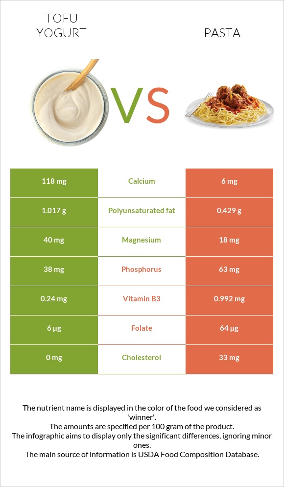 Tofu yogurt vs Pasta infographic