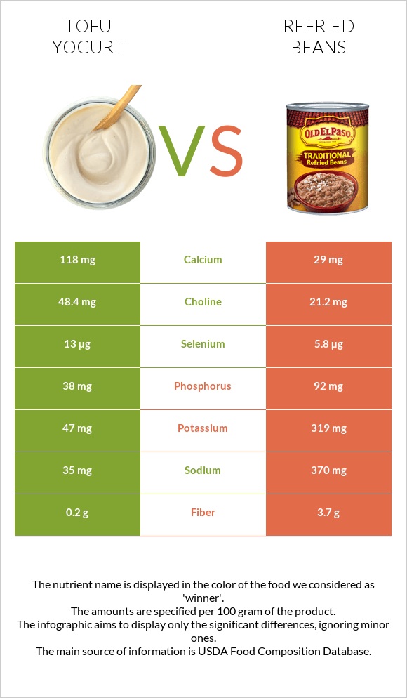 Tofu yogurt vs Refried beans infographic