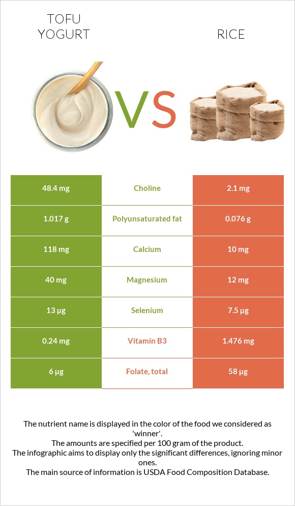 Տոֆույոգուրտ vs Բրինձ infographic