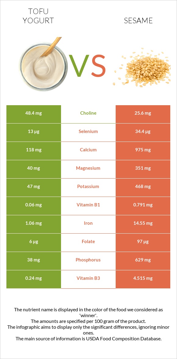 Tofu yogurt vs Sesame infographic