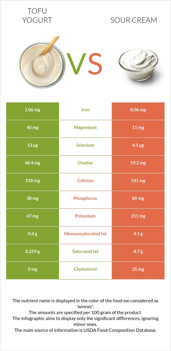 Tofu yogurt vs Sour cream infographic