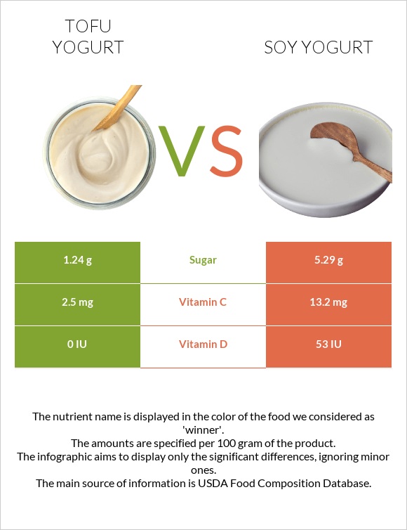 Tofu yogurt vs Soy yogurt infographic