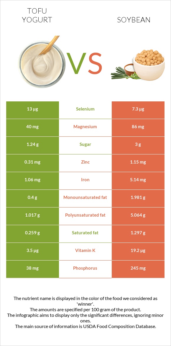 Tofu yogurt vs Soybean infographic