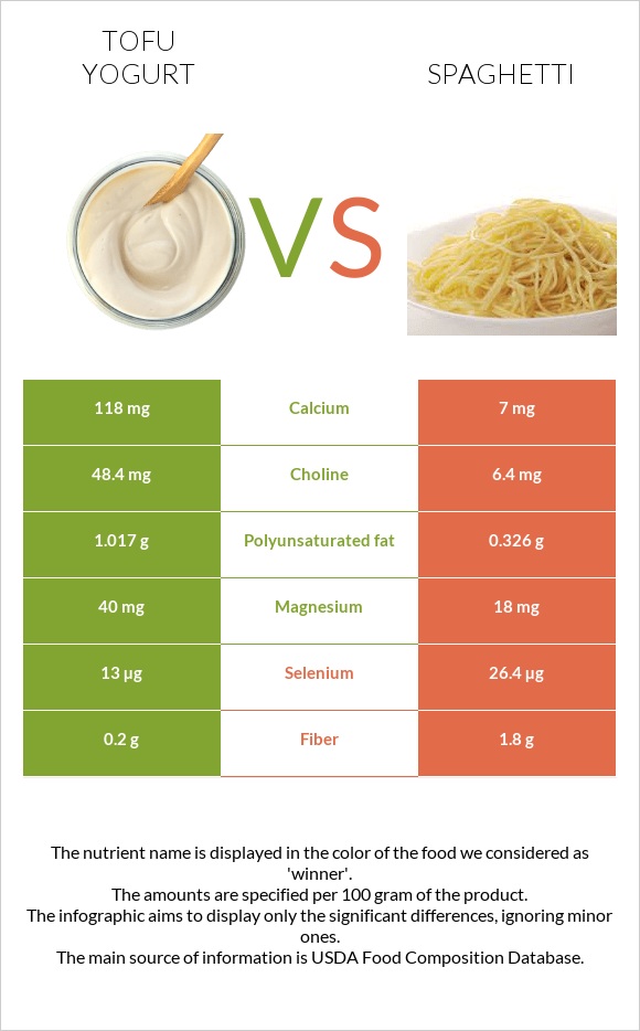 Տոֆույոգուրտ vs Սպագետտի infographic