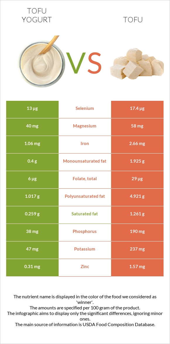 Tofu yogurt vs Tofu infographic